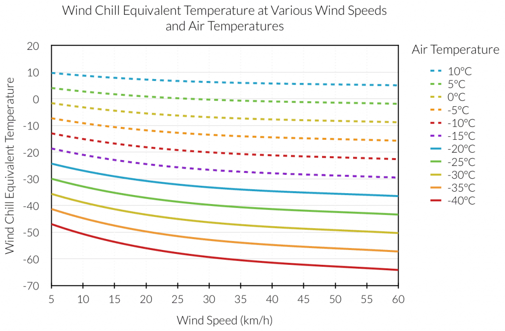 The Problem With Wind Chill • A Weather Moment